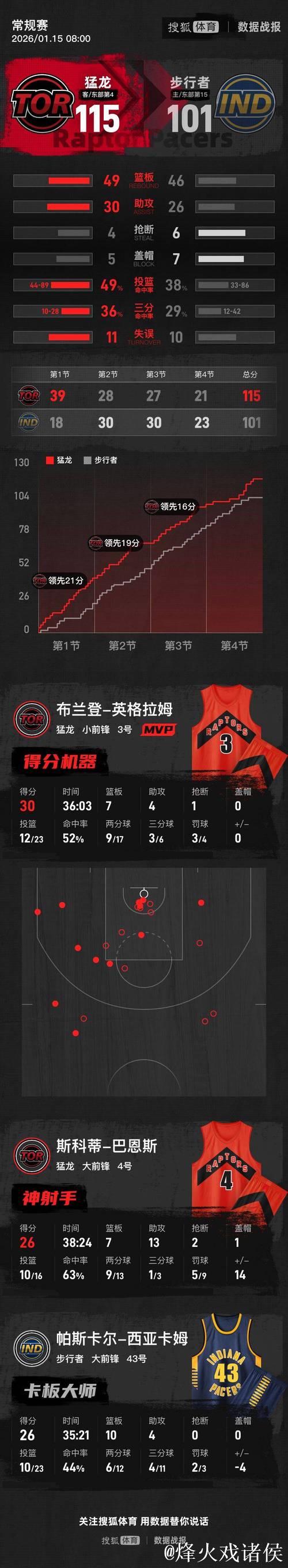 英格拉姆砍下30+7,西亚卡姆贡献26+10,猛龙击破步行者三连胜 英格拉姆砍下30+7,西亚卡姆贡献26+10,猛龙击破步行者三连胜