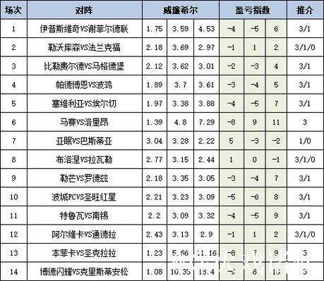 [新浪彩票]足彩26010期盈亏分析：亚特兰大客场表现存疑