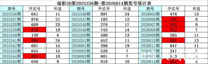 015期彩鱼福彩3D预测:组六复式奖号推荐 015期彩鱼福彩3D预测:组六复式奖号推荐